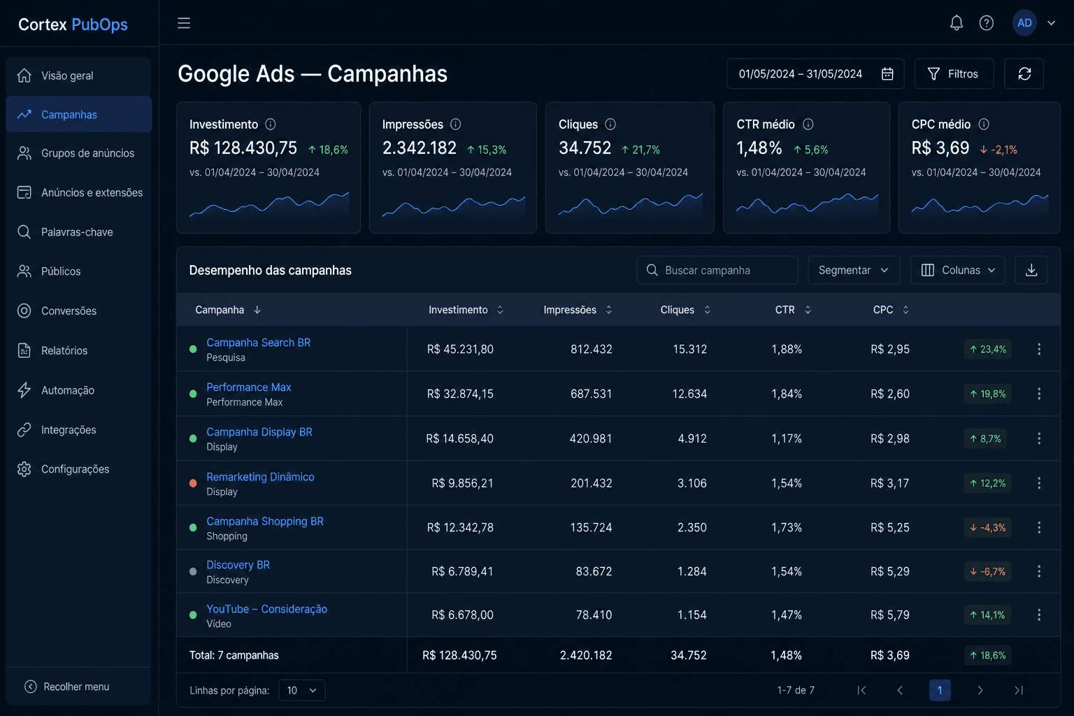 Tela de campanhas Google Ads no Cortex PubOps